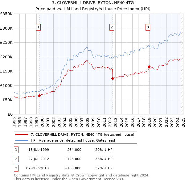 7, CLOVERHILL DRIVE, RYTON, NE40 4TG: Price paid vs HM Land Registry's House Price Index