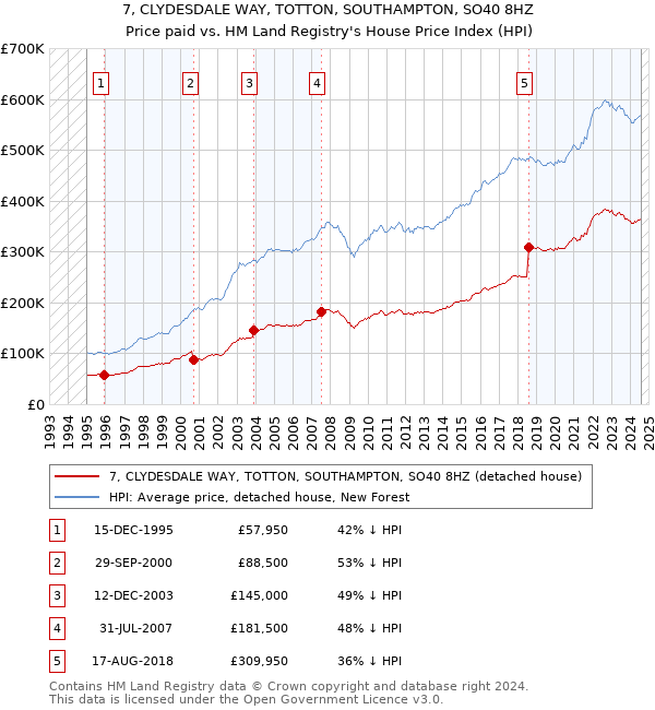 7, CLYDESDALE WAY, TOTTON, SOUTHAMPTON, SO40 8HZ: Price paid vs HM Land Registry's House Price Index