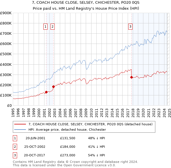 7, COACH HOUSE CLOSE, SELSEY, CHICHESTER, PO20 0QS: Price paid vs HM Land Registry's House Price Index