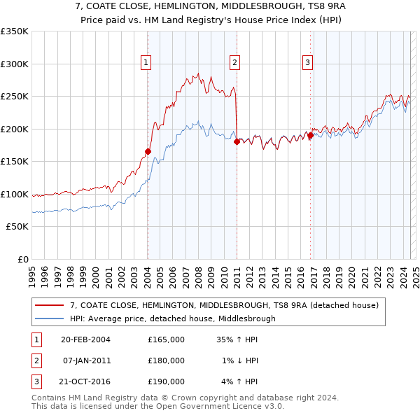 7, COATE CLOSE, HEMLINGTON, MIDDLESBROUGH, TS8 9RA: Price paid vs HM Land Registry's House Price Index