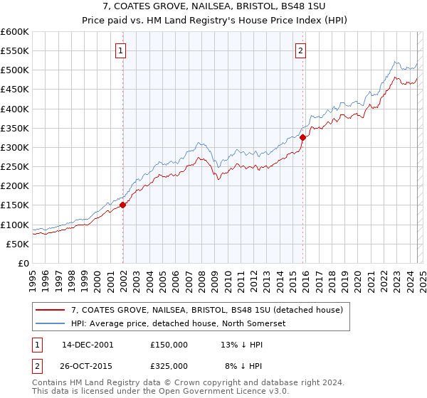 7, COATES GROVE, NAILSEA, BRISTOL, BS48 1SU: Price paid vs HM Land Registry's House Price Index