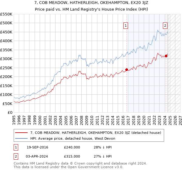 7, COB MEADOW, HATHERLEIGH, OKEHAMPTON, EX20 3JZ: Price paid vs HM Land Registry's House Price Index