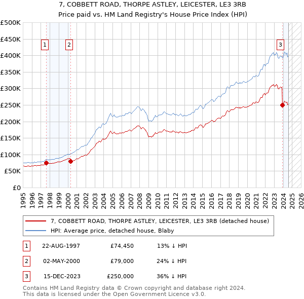 7, COBBETT ROAD, THORPE ASTLEY, LEICESTER, LE3 3RB: Price paid vs HM Land Registry's House Price Index