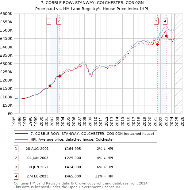 7, COBBLE ROW, STANWAY, COLCHESTER, CO3 0GN: Price paid vs HM Land Registry's House Price Index