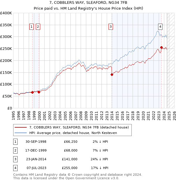 7, COBBLERS WAY, SLEAFORD, NG34 7FB: Price paid vs HM Land Registry's House Price Index