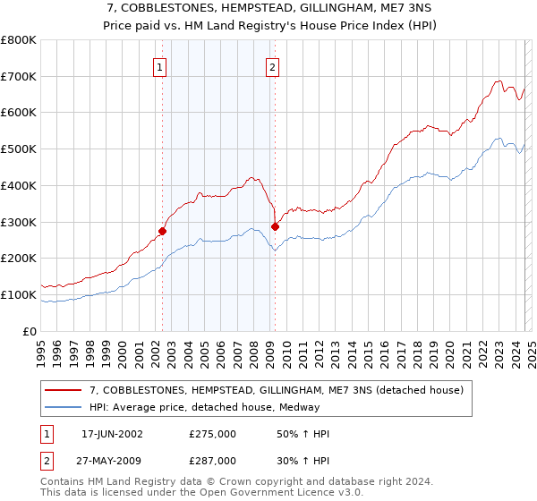 7, COBBLESTONES, HEMPSTEAD, GILLINGHAM, ME7 3NS: Price paid vs HM Land Registry's House Price Index