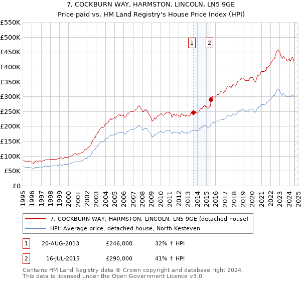 7, COCKBURN WAY, HARMSTON, LINCOLN, LN5 9GE: Price paid vs HM Land Registry's House Price Index