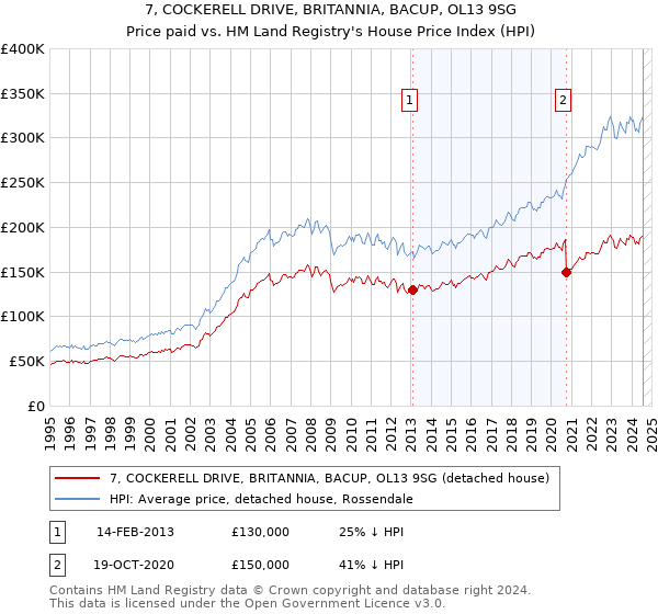 7, COCKERELL DRIVE, BRITANNIA, BACUP, OL13 9SG: Price paid vs HM Land Registry's House Price Index