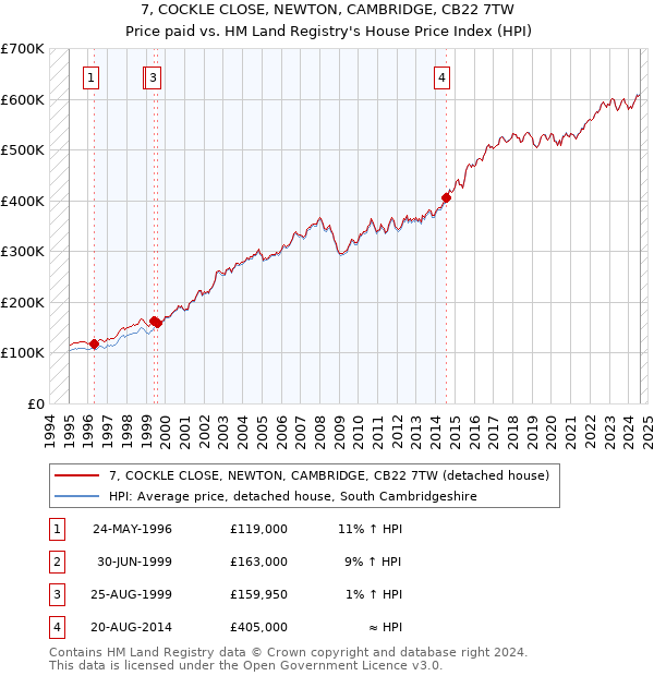 7, COCKLE CLOSE, NEWTON, CAMBRIDGE, CB22 7TW: Price paid vs HM Land Registry's House Price Index