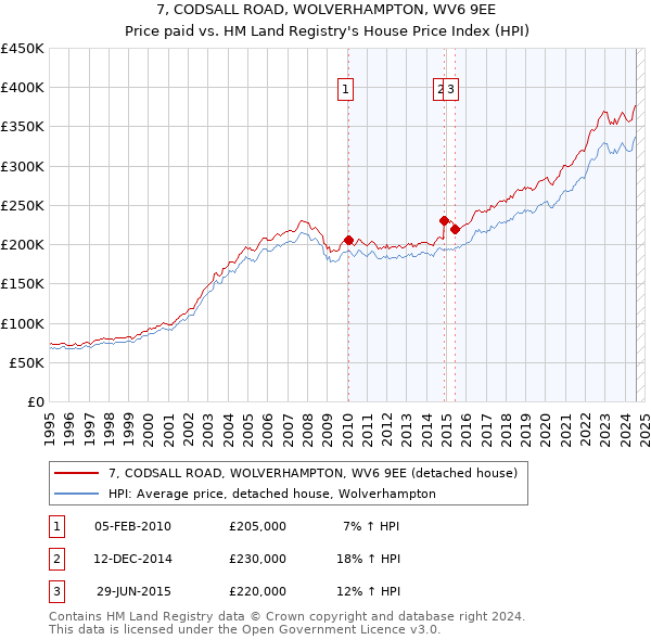 7, CODSALL ROAD, WOLVERHAMPTON, WV6 9EE: Price paid vs HM Land Registry's House Price Index