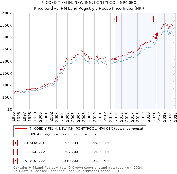 7, COED Y FELIN, NEW INN, PONTYPOOL, NP4 0BX: Price paid vs HM Land Registry's House Price Index