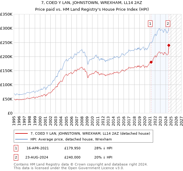 7, COED Y LAN, JOHNSTOWN, WREXHAM, LL14 2AZ: Price paid vs HM Land Registry's House Price Index