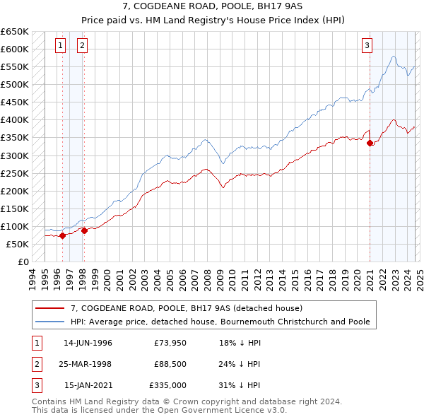 7, COGDEANE ROAD, POOLE, BH17 9AS: Price paid vs HM Land Registry's House Price Index