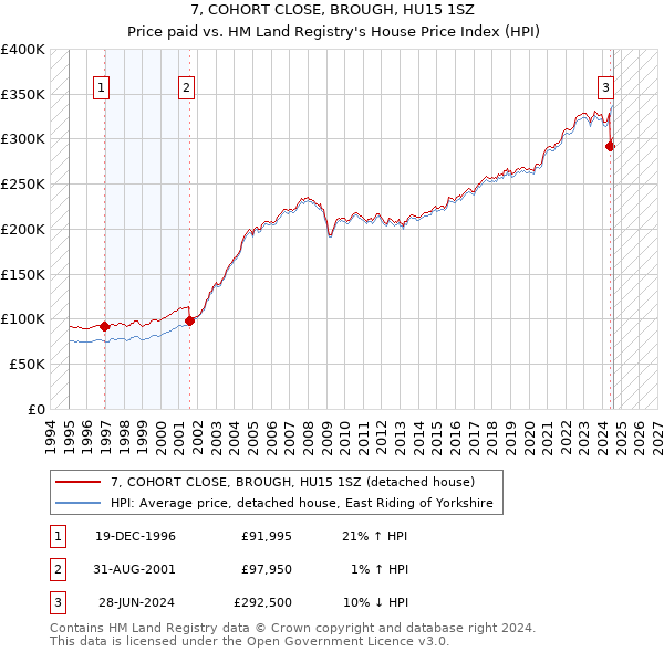 7, COHORT CLOSE, BROUGH, HU15 1SZ: Price paid vs HM Land Registry's House Price Index