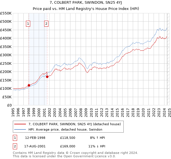 7, COLBERT PARK, SWINDON, SN25 4YJ: Price paid vs HM Land Registry's House Price Index