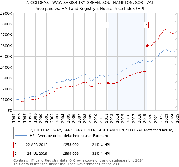 7, COLDEAST WAY, SARISBURY GREEN, SOUTHAMPTON, SO31 7AT: Price paid vs HM Land Registry's House Price Index