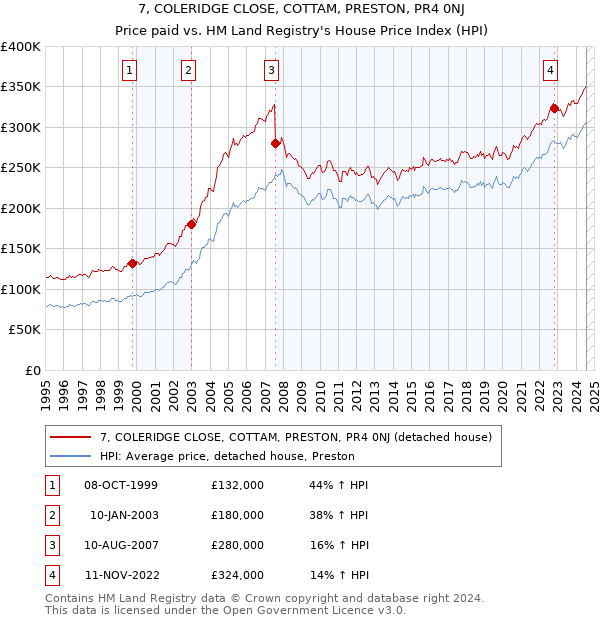 7, COLERIDGE CLOSE, COTTAM, PRESTON, PR4 0NJ: Price paid vs HM Land Registry's House Price Index