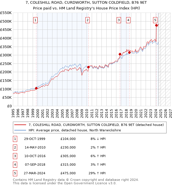 7, COLESHILL ROAD, CURDWORTH, SUTTON COLDFIELD, B76 9ET: Price paid vs HM Land Registry's House Price Index