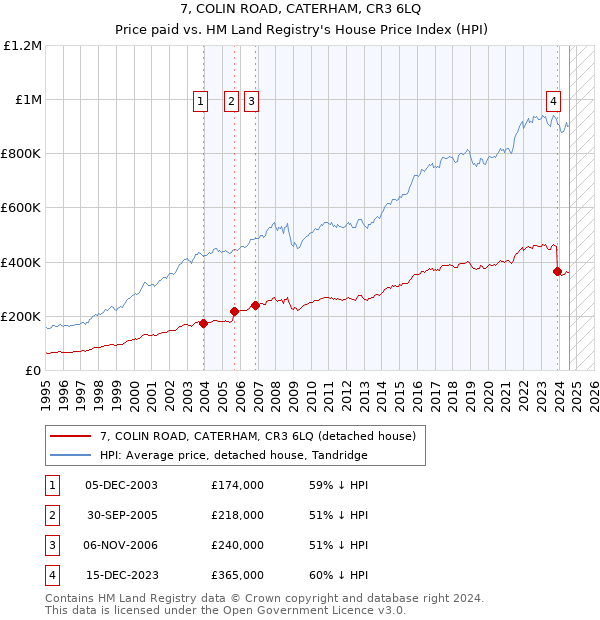 7, COLIN ROAD, CATERHAM, CR3 6LQ: Price paid vs HM Land Registry's House Price Index