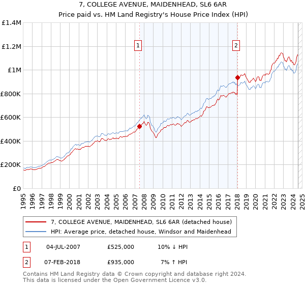 7, COLLEGE AVENUE, MAIDENHEAD, SL6 6AR: Price paid vs HM Land Registry's House Price Index