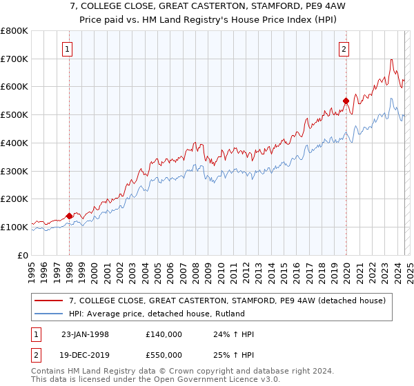 7, COLLEGE CLOSE, GREAT CASTERTON, STAMFORD, PE9 4AW: Price paid vs HM Land Registry's House Price Index