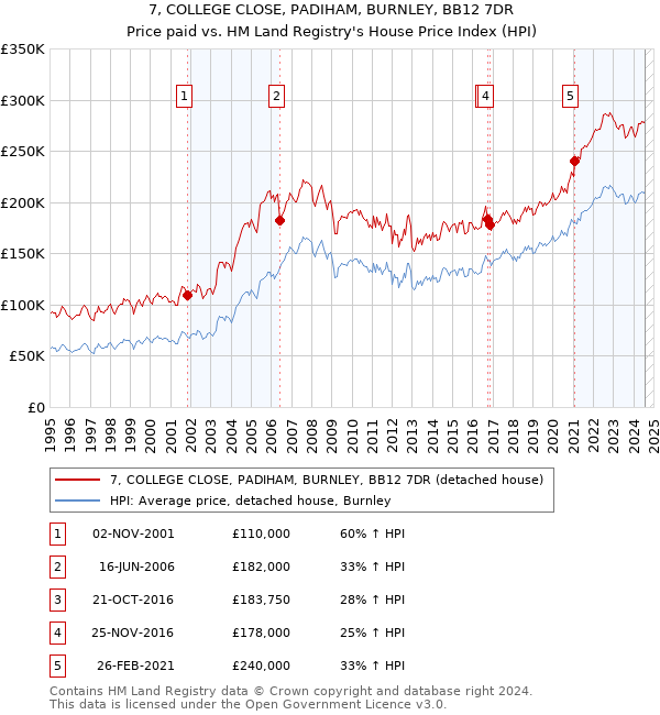 7, COLLEGE CLOSE, PADIHAM, BURNLEY, BB12 7DR: Price paid vs HM Land Registry's House Price Index