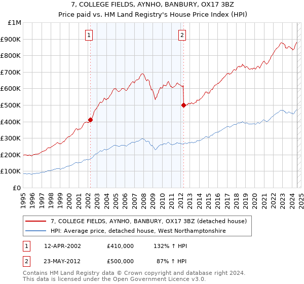 7, COLLEGE FIELDS, AYNHO, BANBURY, OX17 3BZ: Price paid vs HM Land Registry's House Price Index