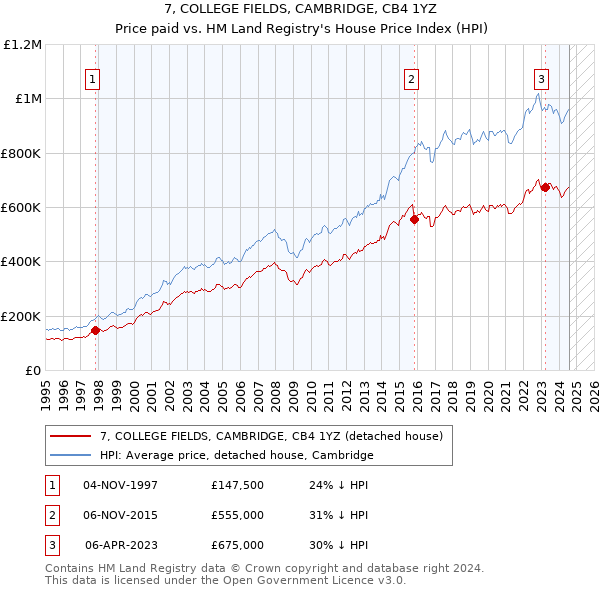 7, COLLEGE FIELDS, CAMBRIDGE, CB4 1YZ: Price paid vs HM Land Registry's House Price Index