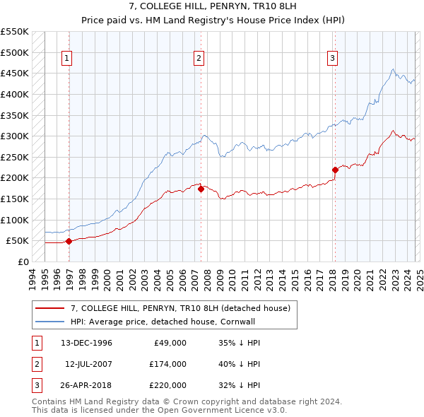 7, COLLEGE HILL, PENRYN, TR10 8LH: Price paid vs HM Land Registry's House Price Index