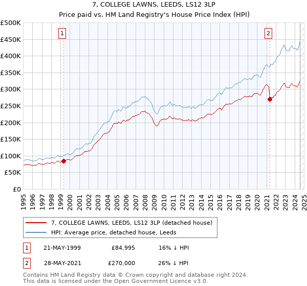 7, COLLEGE LAWNS, LEEDS, LS12 3LP: Price paid vs HM Land Registry's House Price Index