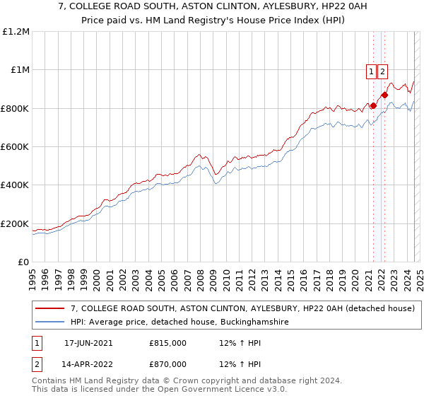 7, COLLEGE ROAD SOUTH, ASTON CLINTON, AYLESBURY, HP22 0AH: Price paid vs HM Land Registry's House Price Index