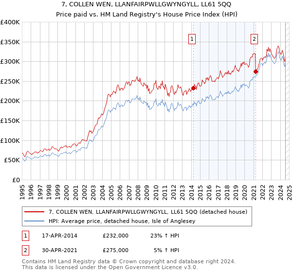 7, COLLEN WEN, LLANFAIRPWLLGWYNGYLL, LL61 5QQ: Price paid vs HM Land Registry's House Price Index