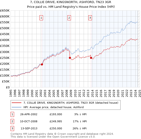 7, COLLIE DRIVE, KINGSNORTH, ASHFORD, TN23 3GR: Price paid vs HM Land Registry's House Price Index