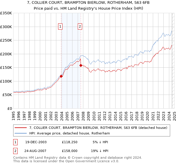 7, COLLIER COURT, BRAMPTON BIERLOW, ROTHERHAM, S63 6FB: Price paid vs HM Land Registry's House Price Index