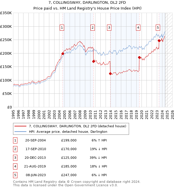 7, COLLINGSWAY, DARLINGTON, DL2 2FD: Price paid vs HM Land Registry's House Price Index