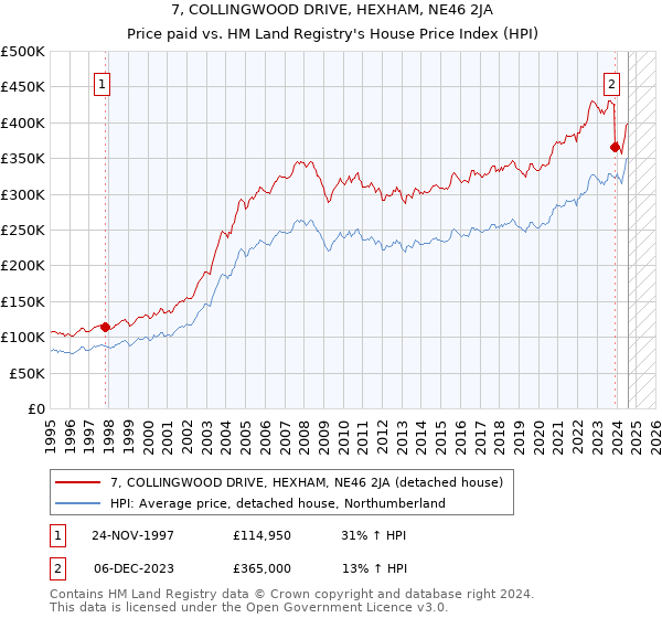 7, COLLINGWOOD DRIVE, HEXHAM, NE46 2JA: Price paid vs HM Land Registry's House Price Index