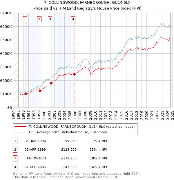 7, COLLINGWOOD, FARNBOROUGH, GU14 6LX: Price paid vs HM Land Registry's House Price Index