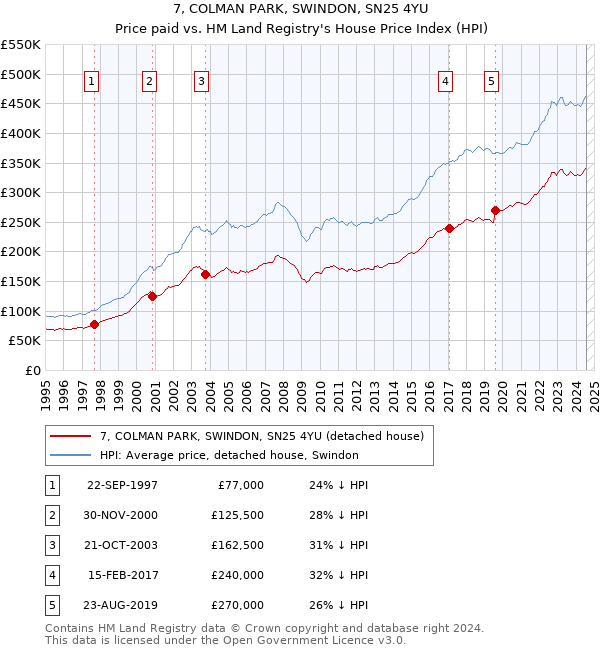 7, COLMAN PARK, SWINDON, SN25 4YU: Price paid vs HM Land Registry's House Price Index