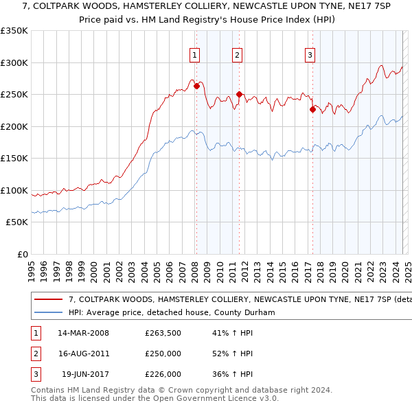 7, COLTPARK WOODS, HAMSTERLEY COLLIERY, NEWCASTLE UPON TYNE, NE17 7SP: Price paid vs HM Land Registry's House Price Index