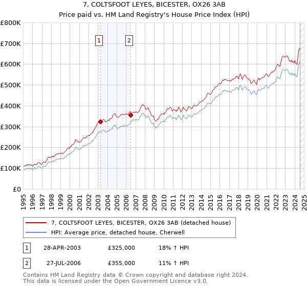 7, COLTSFOOT LEYES, BICESTER, OX26 3AB: Price paid vs HM Land Registry's House Price Index