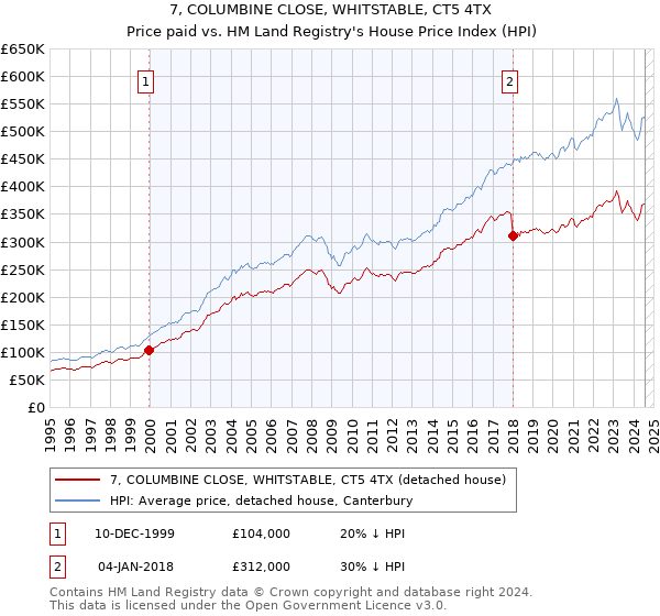 7, COLUMBINE CLOSE, WHITSTABLE, CT5 4TX: Price paid vs HM Land Registry's House Price Index