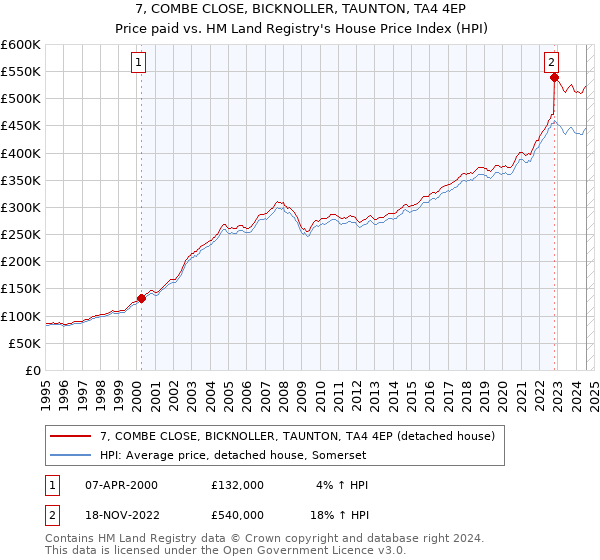 7, COMBE CLOSE, BICKNOLLER, TAUNTON, TA4 4EP: Price paid vs HM Land Registry's House Price Index