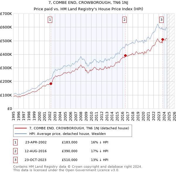 7, COMBE END, CROWBOROUGH, TN6 1NJ: Price paid vs HM Land Registry's House Price Index