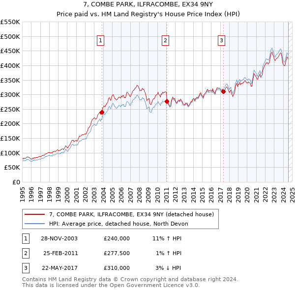 7, COMBE PARK, ILFRACOMBE, EX34 9NY: Price paid vs HM Land Registry's House Price Index