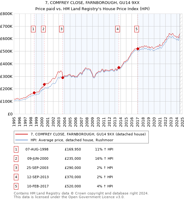 7, COMFREY CLOSE, FARNBOROUGH, GU14 9XX: Price paid vs HM Land Registry's House Price Index