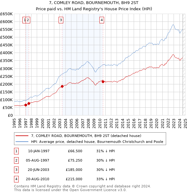 7, COMLEY ROAD, BOURNEMOUTH, BH9 2ST: Price paid vs HM Land Registry's House Price Index