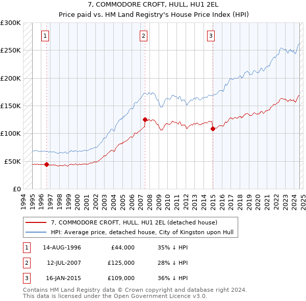 7, COMMODORE CROFT, HULL, HU1 2EL: Price paid vs HM Land Registry's House Price Index