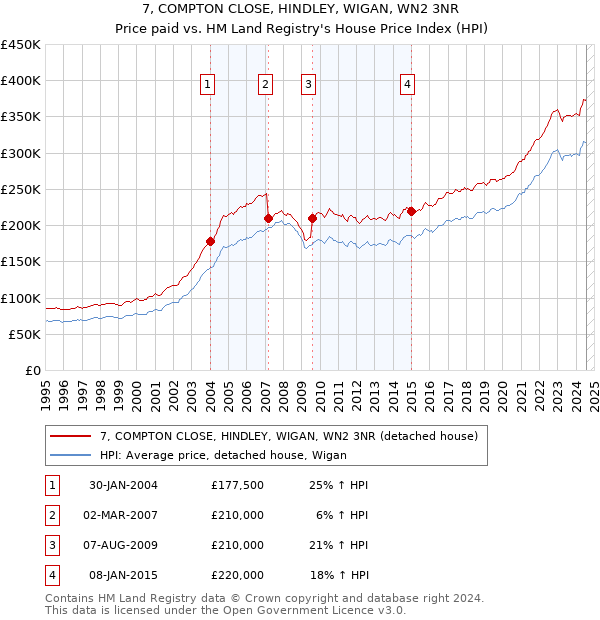 7, COMPTON CLOSE, HINDLEY, WIGAN, WN2 3NR: Price paid vs HM Land Registry's House Price Index