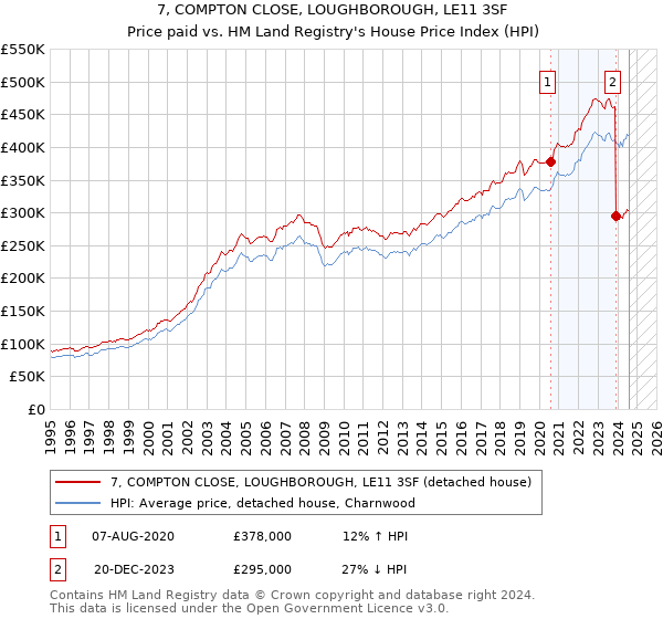 7, COMPTON CLOSE, LOUGHBOROUGH, LE11 3SF: Price paid vs HM Land Registry's House Price Index