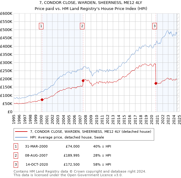 7, CONDOR CLOSE, WARDEN, SHEERNESS, ME12 4LY: Price paid vs HM Land Registry's House Price Index